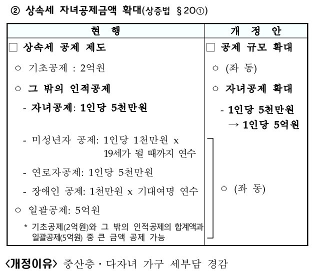 *자녀공제 확대는 세부담 경감이 이유지만 유산취득세의 일부 대안일 수도 있다.