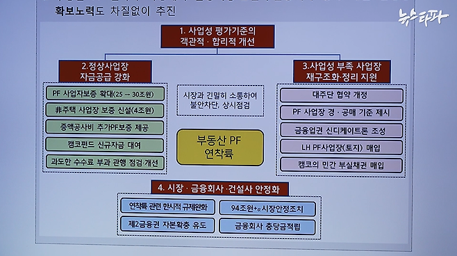 △ 지난 5월 금융당국이 발표한 PF 연착륙 대책 주요 내용을 요약한 도표.