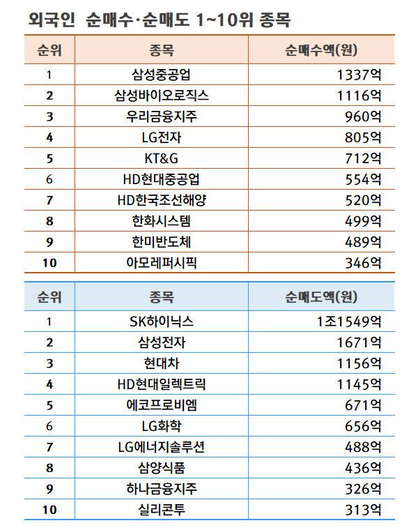 기간: 7월 22~26일 | 자료: 한국거래소
