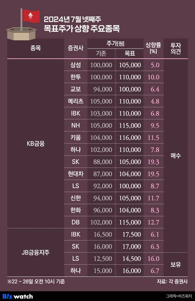 2024년 7월 넷째주 목표주가 상향종목
