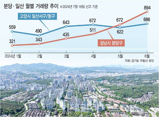 분당, 일산 월별 거래량 추이 [그래픽=이데일리 김정훈 기자]