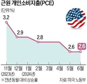 美 6월 PCE 2.5% 상승…예상치 부합
