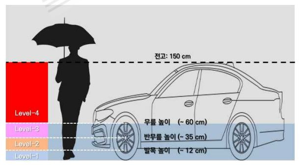 침수레벨별 침수심 설정 결과 [서울시연구원]