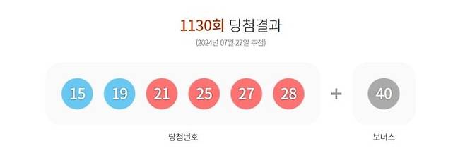 [서울=뉴시스] 27일 제 1130회 동행복권 로또 추첨 결과 15, 19, 21, 25, 27, 28가 1등 당첨 번호로 결정됐다. 2등 보너스 번호는 40이다. (사진=동행복권 홈페이지 캡처) 2024.07.27. photo@newsis.com *재판매 및 DB 금지