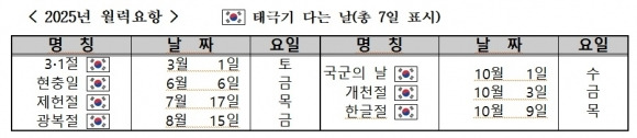 내년 달력에 ‘태극기 다는 날’ 첫 표기 - 광복 80주년인 2025년 달력의 월력요항에 처음 기재된 ‘태극기 다는 날’ .  행정안전부 제공