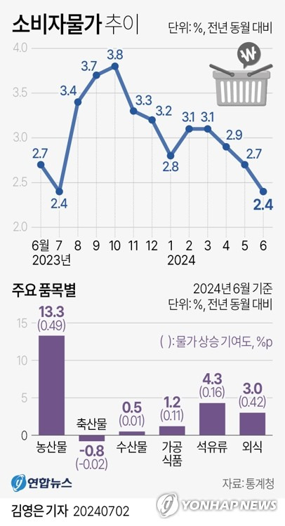 [그래픽] 소비자물가 추이 (서울=연합뉴스) 김영은 기자 = 소비자물가가 석달 연속으로 2%대 오름세를 기록하면서 비교적 안정된 흐름을 이어갔다.
    2일 통계청이 발표한 6월 소비자물가동향에 따르면 지난달 소비자물가지수는 113.84(2020년=100)로 작년 같은 달보다 2.4% 올랐다.
    0eun@yna.co.kr
    X(트위터) @yonhap_graphics  페이스북 tuney.kr/LeYN1