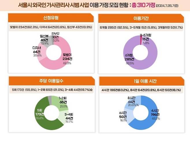 서울시 외국인 가사관리사 시범사업 신청 현황 [서울시 제공]