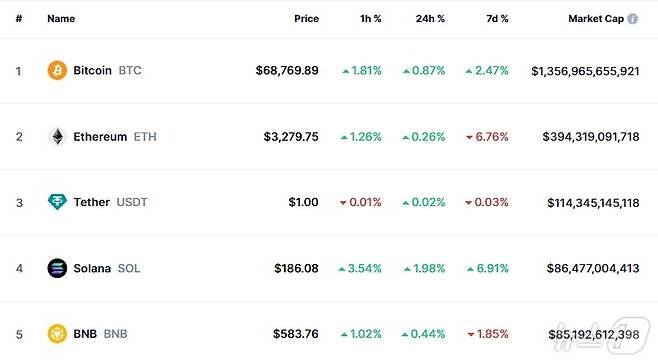 이 시각 현재 주요 암호화폐 시황 - 코인마켓캡 갈무리
