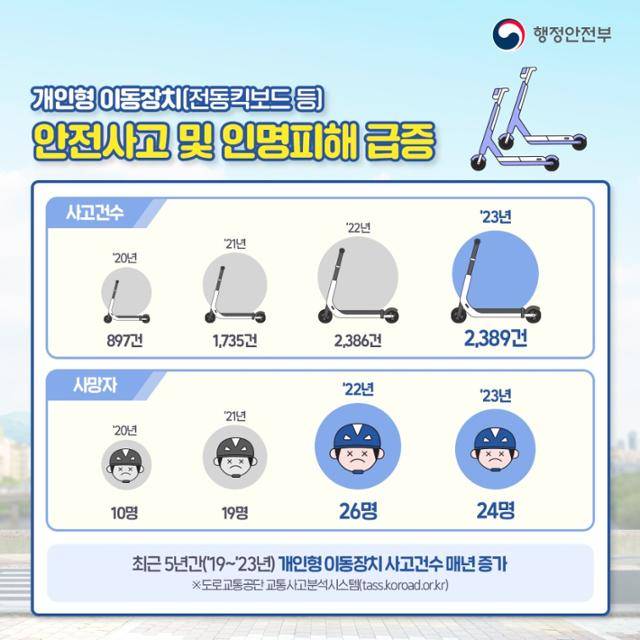 행정안전부가 집계한 최근 5년간 개인형 이동장치 사고 현황.
