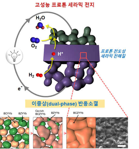 저온합성공정으로 제조된 이중상(dual-phase) 프로톤 세라믹 전해질은 향상된 소결특성을 보여 기존의 소결공정 온도를 낮출 수 있다. 그 결과 전해질의 고유특성을 소자에서도 발현할 수 있게 되어 전지 특성을 향상시킬 수 있다. [사진=KIST]