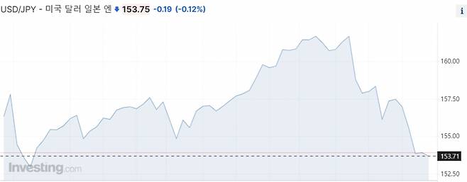 엔/달러 환율 3달 추이/사진=인베스팅닷컴