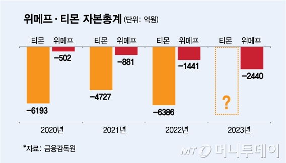 위메프·티몬 재무 현황/그래픽=김다나