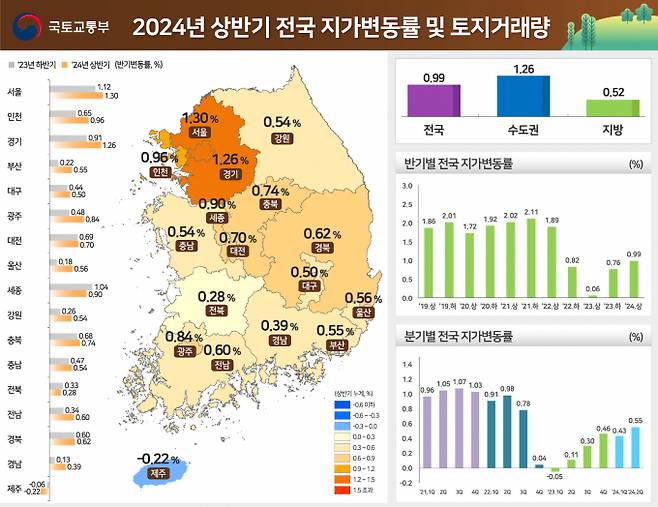 서울 땅값이 전국 최고 상승률을 기록하는 등 강세를 보이자 서울 집값도 영향을 받을 수 있다는 분석이 나온다. 사진은 전국 지가변동률 통계. 그래픽=국토교통부