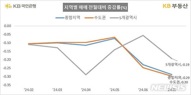 [서울=뉴시스] 오피스텔 지역별 매매 전월 대비 증감률.(사진=KB부동산)