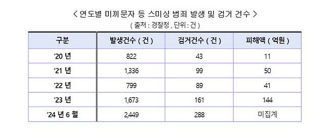연도별 스미싱 범죄 발생 및 검거 건수. 이달희 의원실 제공