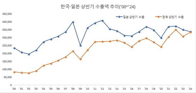 한국과 일본의 상반기 수출액 추이(2000∼2024년) [CEIC 자료 재가공 제공. 재판매 및 DB 금지]