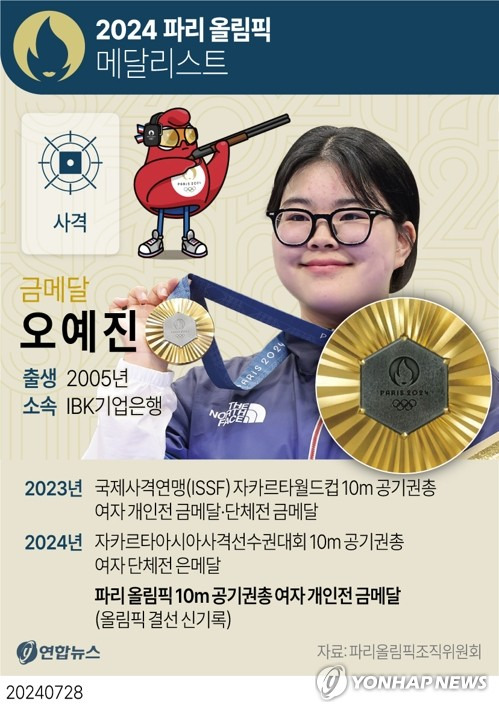 [그래픽] 2024 파리 올림픽 메달리스트 - 사격 오예진 (서울=연합뉴스) 김민지 기자 = 사격의 오예진(IBK기업은행)과 김예지(임실군청)가 2024 파리 올림픽 대한민국 선수단에 4, 5번째 메달을 함께 선사했다.
    오예진은 28일(현지시간) 프랑스 샤토루 슈팅센터에서 열린 대회 10ｍ 공기권총 여자 개인전 결선에서 금메달을 획득했다.
    minfo@yna.co.kr
    트위터 @yonhap_graphics  페이스북 tuney.kr/LeYN1