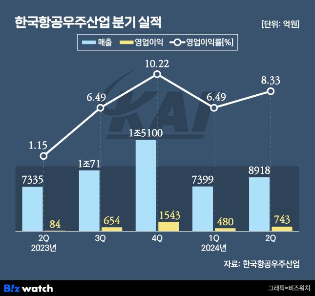 KAI 분기 실적./그래픽=비즈워치.