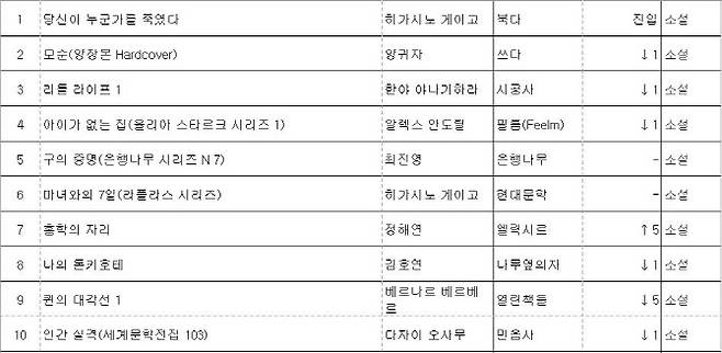 교보문고 7월 셋째주 소설 분야 베스트셀러 순위(자료=교보문고)