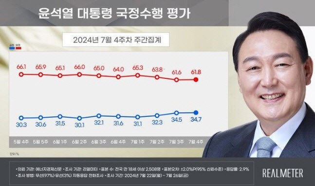 (자료=리얼미터)