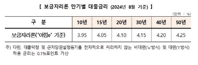 (자료=한국주택금융공사)