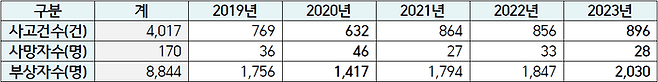 도로교통공단에 따르면 지난해 여름 휴가철(7~8월)에 고속도로에서 발생한 교통사고는 896건, 사망자와 부상자는 각각 28명, 2030명으로 집계됐다.ⓒ도로교통공단