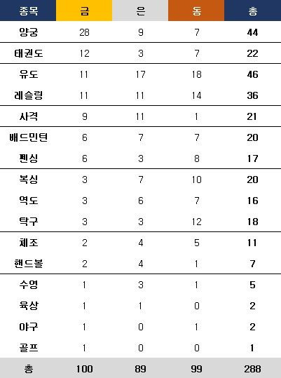 대한민국 대표팀 종목별 금메달. ⓒ 데일리안 스포츠