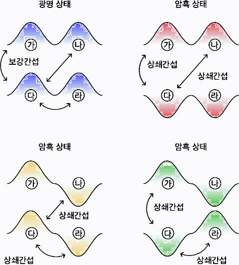 고체 물질 속 전자 파동의 광명상태와 암흑상태 개념도, 빨간색과 노란색, 초록색은 두 원자의 상쇄간섭으로 인해 빛으로 관측할 수 없는 암흑상태의 전자가 형성된다.