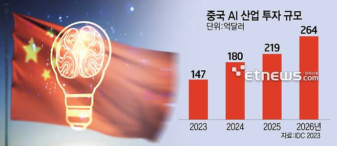 중국 AI 산업 투자 규모