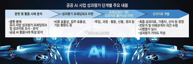 공공 AI 사업 성과평가 단계별 주요 내용