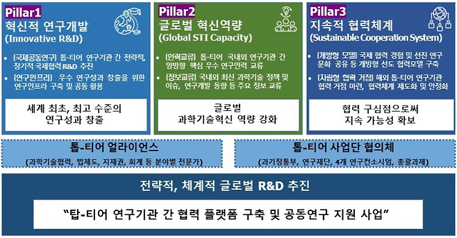 톱-티어 협력 플랫폼 개요