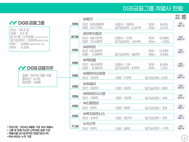 DGB금융그룹 실적 공시자료 갈무리