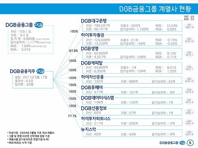 DGB금융그룹 실적 공시자료 갈무리