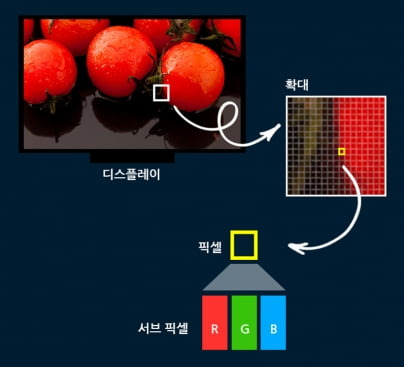 픽셀의 원리. /삼성디스플레이 뉴스룸 자료사진