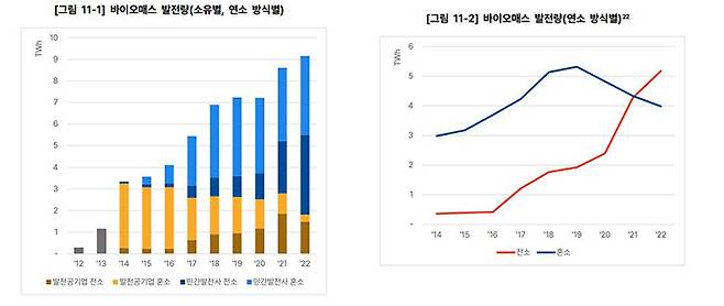 바이오매스 도입 초창기에는 석탄발전소에 목재펠릿·목재칩을 섞어 태우는 '혼소 발전'이 일반적이었다고 한다. 발전공기업이 석탄 혼소로 신재생에너지 공급의무를 손쉽게 이행한다는 지적이 일자, REC가중치를 낮췄고 2014년 발전공기업 바이오매스 혼소 발전량 비율은 지난 2014년 92%에서 2022년 19%로 낮아졌다. 반대로 '미이용' 산림바이오매스의 경우 바이오매스만 태우는 '전소 발전'은 2.0의 REC 가중치를 주고 있어 민간 발전사의 전소 발전이 크게 늘었다. 대한민국 산림의 땔감화 보고서' 캡처