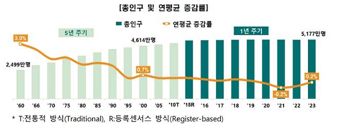 인구 증감률. 통계청 제공.