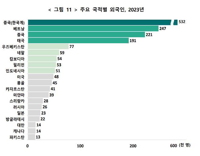 주요 국적별 외국인. 통계청 제공