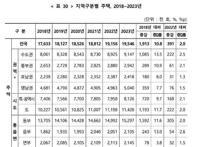 지역구분별 주택증감. 통계청 제공
