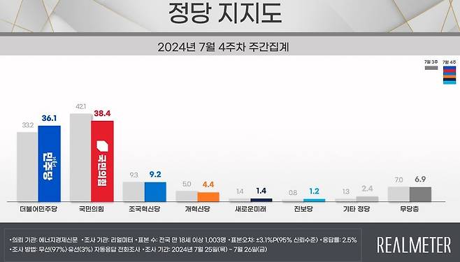 7월 4주차 정당 지지도 [리얼미터 제공. 재판매 및 DB 금지]