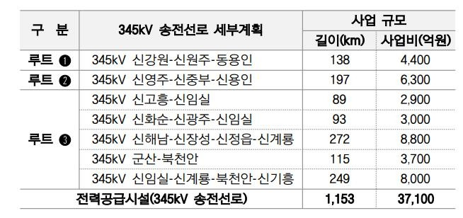 용인 반도체 클러스터 전력공급 사업 계획 [한국전력 제공. 재판매 및 DB 금지]