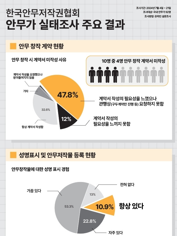 한국안무저작권협회 안무가 실태조사 [한국안무저작권협회 제공. 재판매 및 DB 금지]