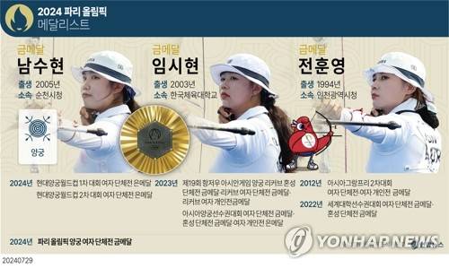 [그래픽] 2024 파리 올림픽 메달리스트 - 양궁 남수현·임시현·전훈영 (서울=연합뉴스) 김민지 기자 = minfo@yna.co.kr
    트위터 @yonhap_graphics  페이스북 tuney.kr/LeYN1