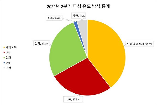 사이버 공격자가 2분기 피싱문자를 통해 이용자를 유도한 경로 비중(사진=안랩)