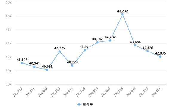 1년 간 요로결석 환자 수(출처: 심평원 국민관심질병통계).