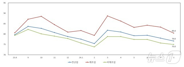 < 업황전망 SBHI > (중기중앙회 제공)