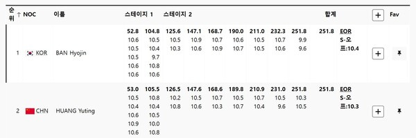 2024 파리 올림픽 공기소총 10m 여자 개인전 결선 1-2위 기록. ⓒ파리 올림픽 공식 한국어 홈페이지