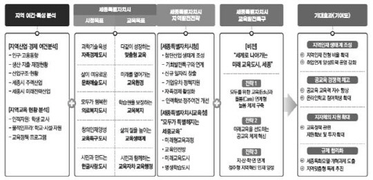 세종 교육발전특구 사업안. 지방시대위원회·교육부.