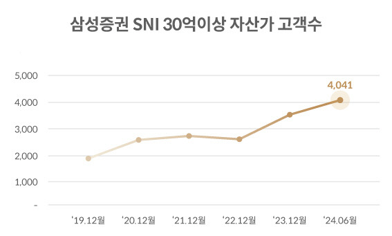 [삼성증권 제공]