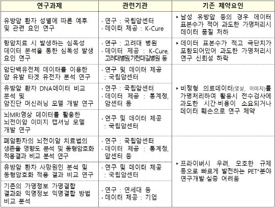 국립암센터 '보건의료 특화형 개인정보 안심구역' 주요 연구과제. 개인정보위 제공