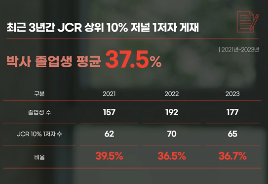 최근 3년간 UST 박사 졸업생의 JCR 상위 10% 저널 1저자 논문 게재 현황